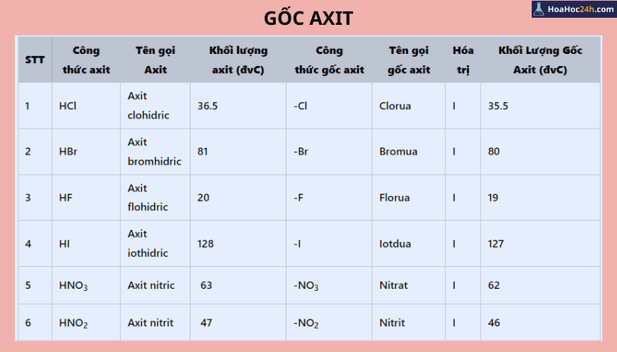 Gốc Axit