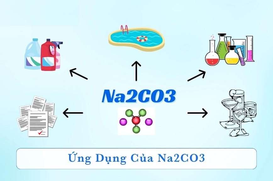 Natri cacbonat được ứng dụng rộng rãi trong nhiều lĩnh vực