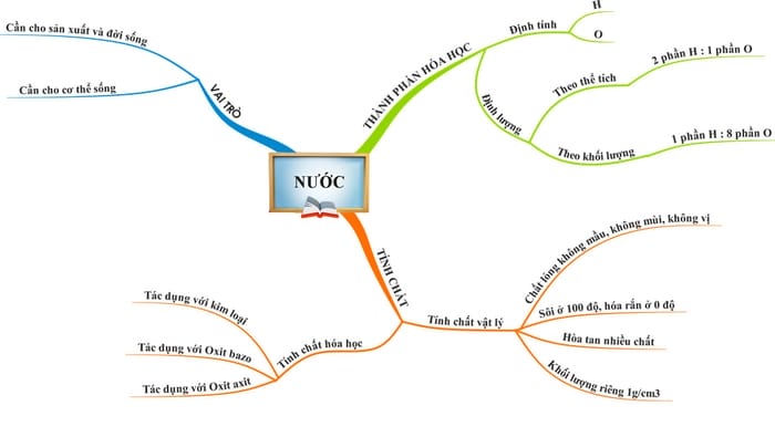 Sơ đồ tư duy về tính chất vật lý, hóa học của nước