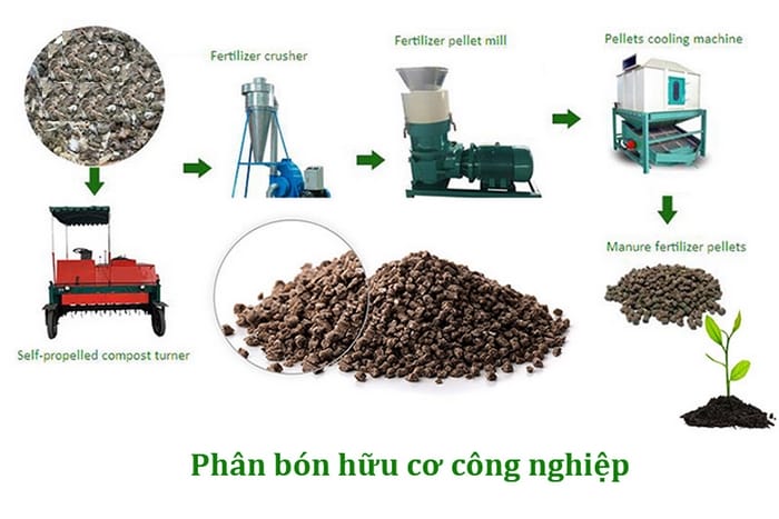 Phân hữu cơ công nghiệp được sản xuất để loại bỏ các nhược điểm của phân bón truyền thống