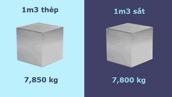 Khối lượng riêng của sắt là khoảng 7800 kg/m³